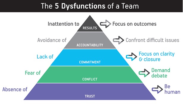 Team Dysfunctions shown as a pyramid